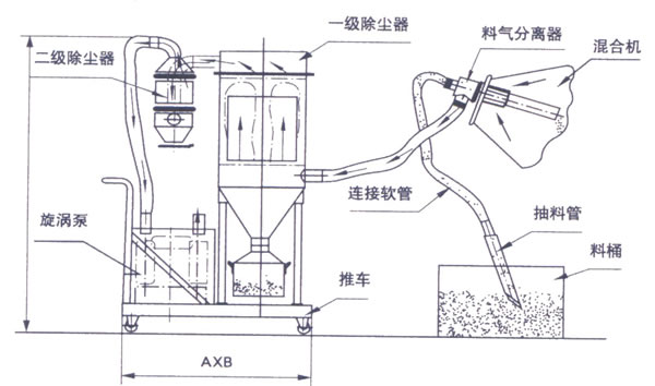 真空上料機(jī)負(fù)壓氣力輸送系統(tǒng)工作原理